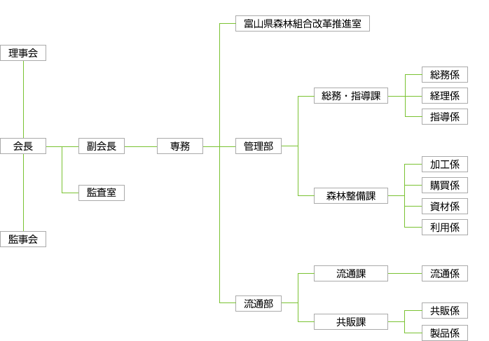 chart_desktop 1 連合会の概要
